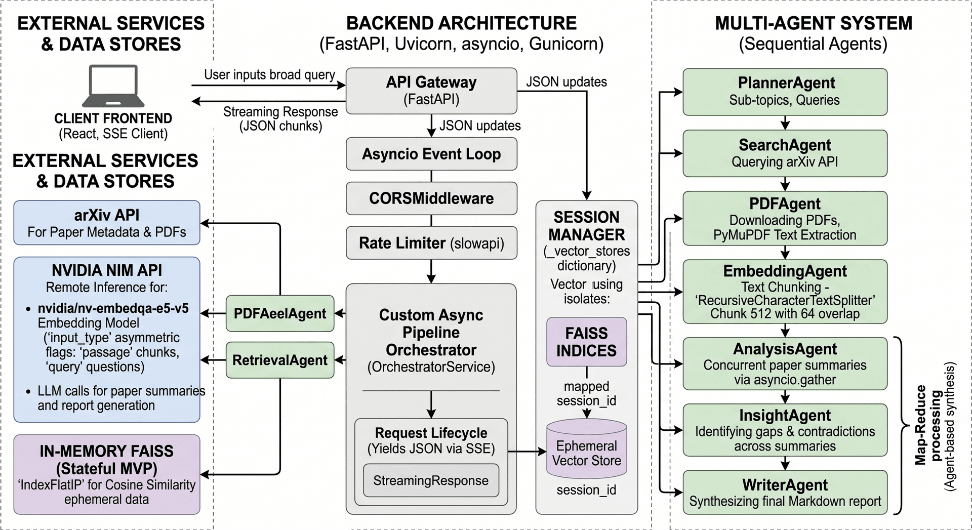 Agent Workflow